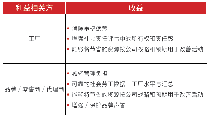 SLCP驗證