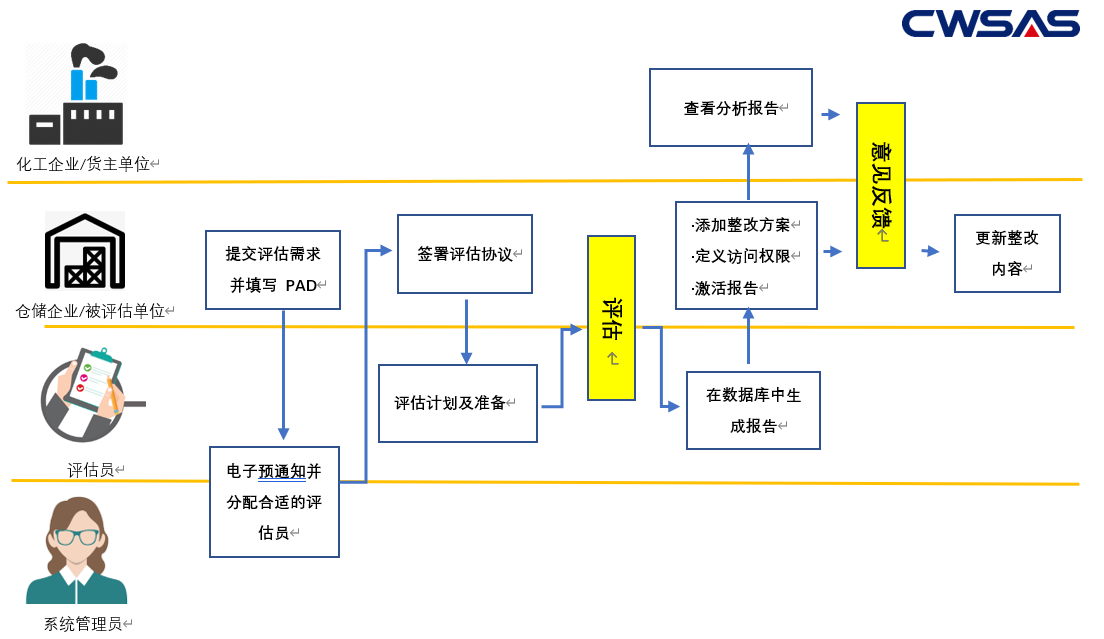 CWSAS評(píng)估流程