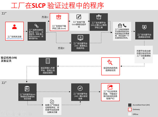 SLCP驗(yàn)證